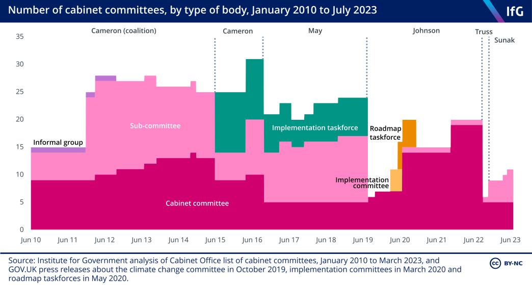 A chart to show the number of cabinet committees, by type of body, between January 2010 to July 2023. Liz Truss cut the number of cabinet committees from 20 to six in September 2022.