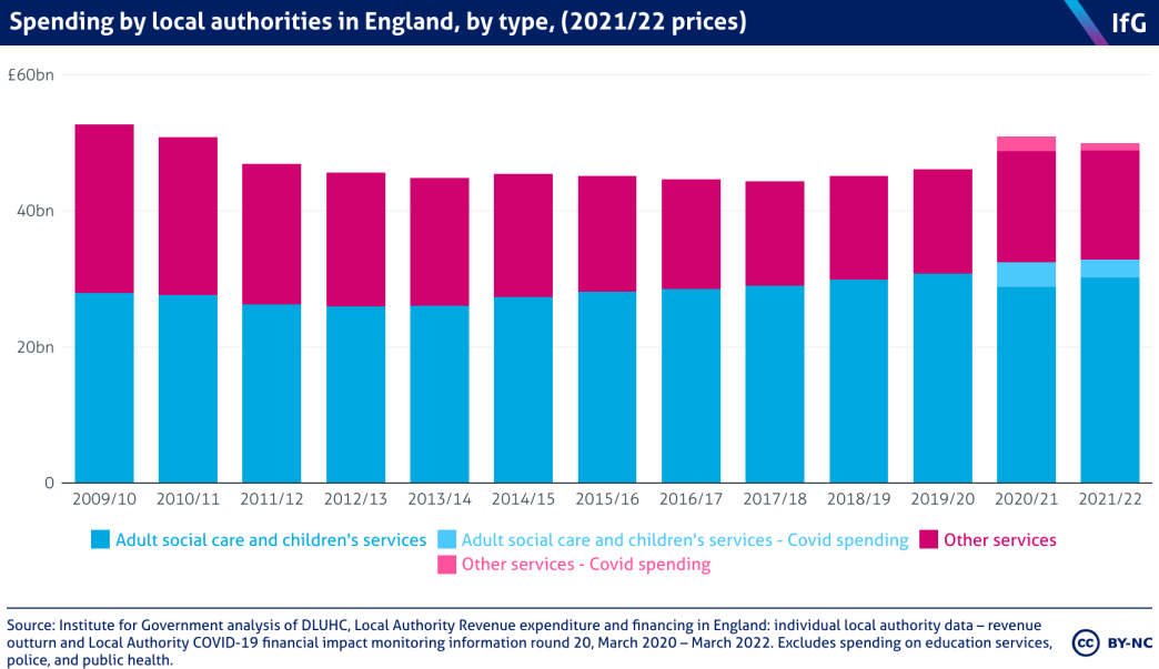 A bar chart of spending by local authorities in England, by type, (2021/22 prices).