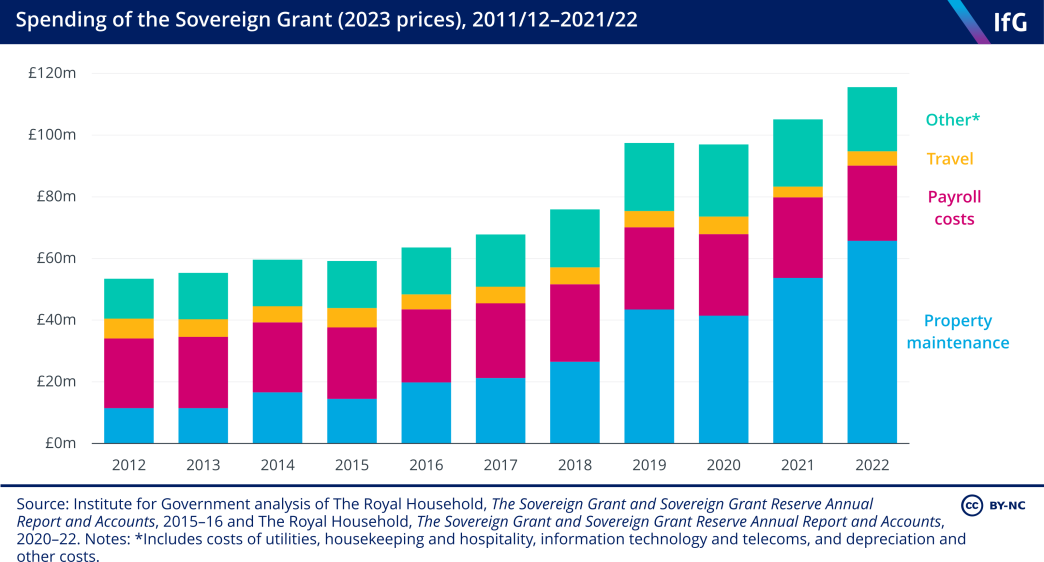 A bar chart of spending of the Sovereign Grant (2023 prices), 2011/12-2021/22. Categories include property maintenance, payroll costs, travel and other. 