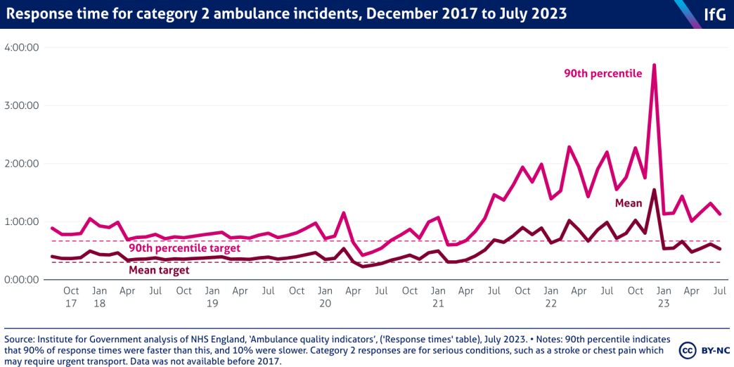 Response time for category 2 ambulances
