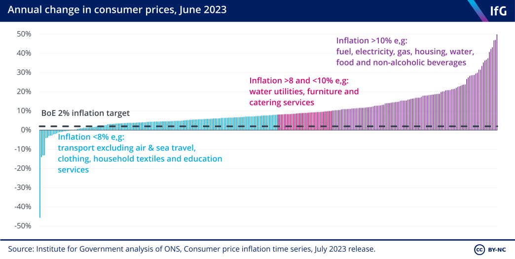 A chart to show the average change in consumer prices in June 2023. Items such as bicycles and plumbing services increased by 1% between June 2022 and 2023 while items such as frozen vegetables, olive oil, sugar and transport by air have increased by over 31%