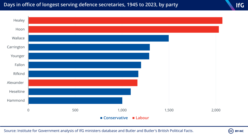 Longest serving defence secretaries
