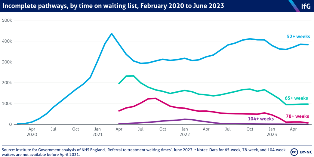 Incomplete pathways by time on waiting list