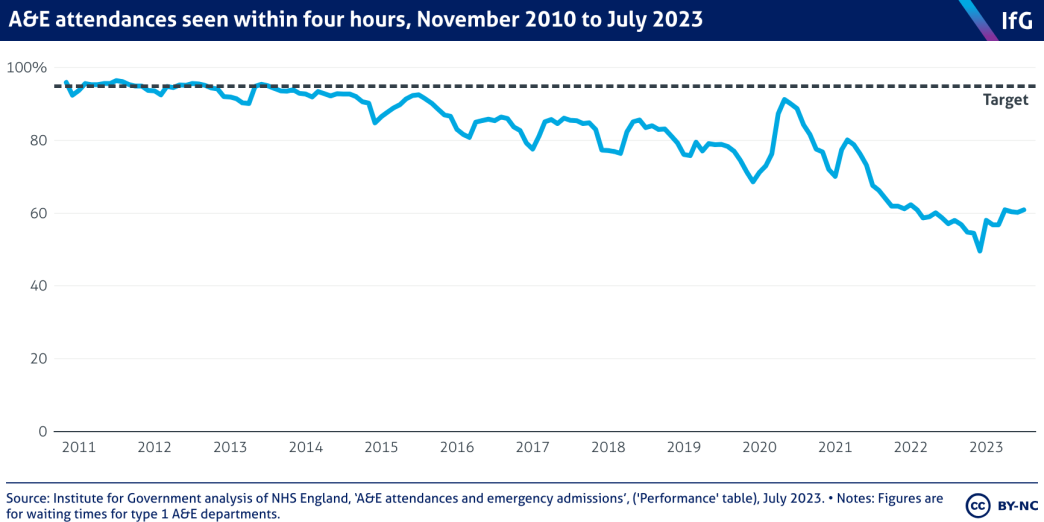 A&E attendances seen within 4 hours