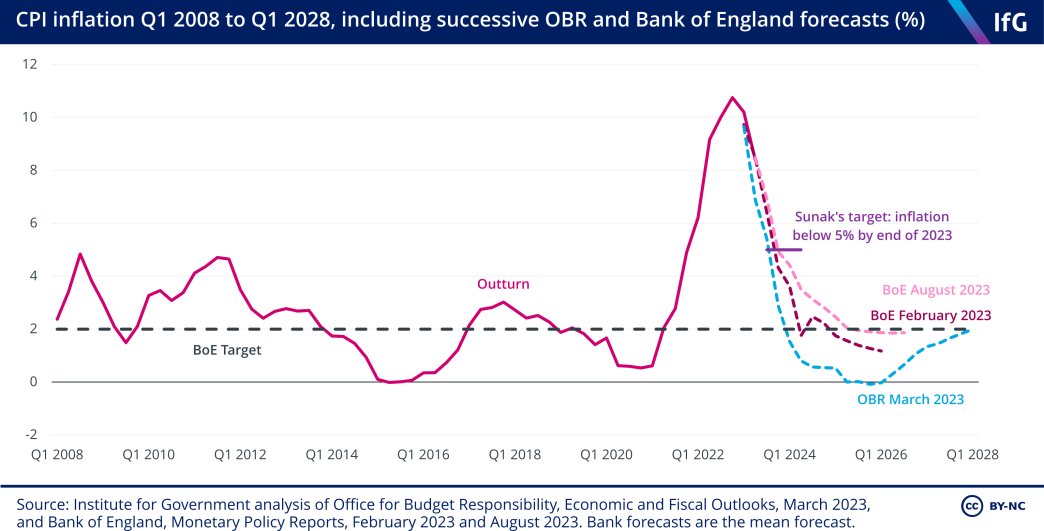 A line chart of CPI inflation Q1 2008 to Q1 2028, including successive OBR and Bank of England forecasts (%). 