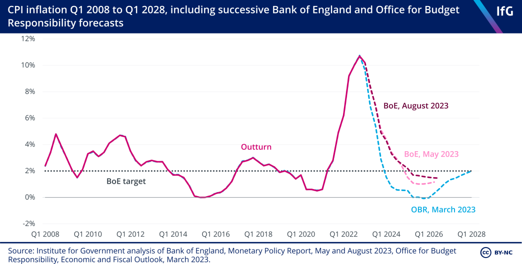 A line chart to show CPI inflation Q1 2008 to Q1 2028, including successive Bank of England and Office for Budget Responsibility forecasts. The latest forecasts from the Bank of England and the Office for Budget Responsibility both expect inflation to fall sharply this year, but the latest forecast from the Bank implies it will not return to the 2% target until 2024.