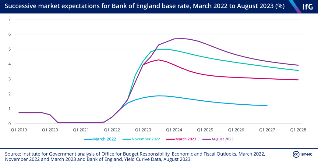 A line chart of successive market expectations for Bank of England base rate, March 2022 to August 2023.