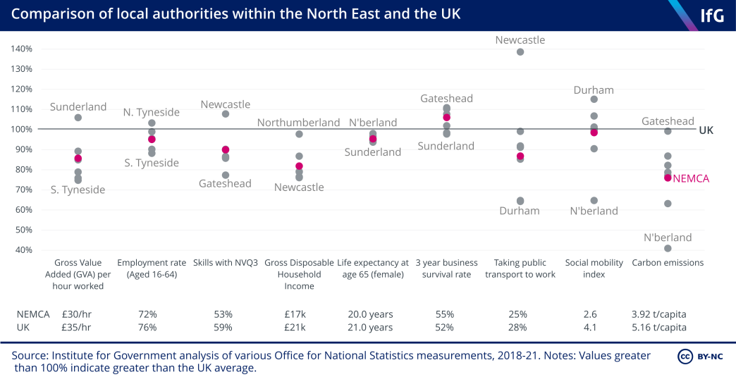 A dot plot chart comparing the socio-economic outcomes of local authorities within the North East and the UK. It shows that the North East underperforms across several core economic indicators