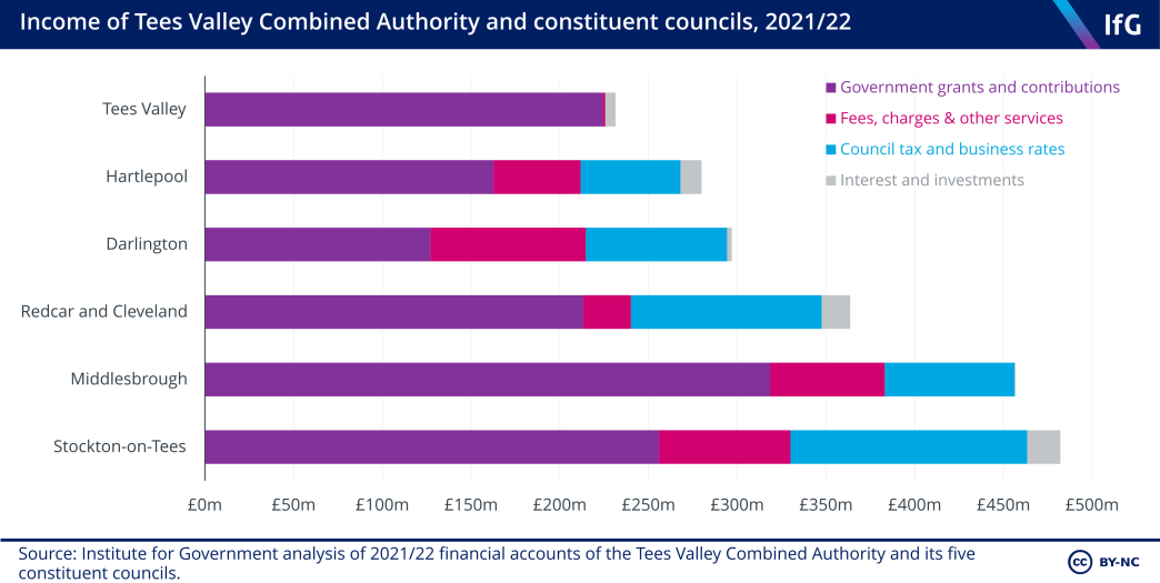 A bar chart of the income of Tees Valley Combined Authority and its constituent councils for 2021/22. It shows that Tees Valley’s revenue was around £230m, almost all of which came from government grants and contributions. 