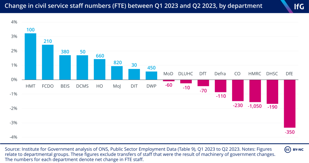 A bar chart showing the change in civil service staff between Q1 2023 and Q2 2023 by department. Data from the latest quarter (March – June 2023) show the largest proportional reductions in staff at the Department for Education (DfE), DHSC and HMRC. 