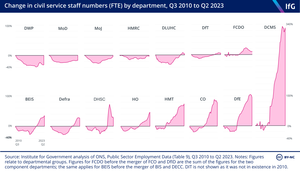 Multiple charts showing the change in civil service staff numbers by department, Q3 2010 to Q2 2023. All but four departments now have more civil servants than they did in 2010. 