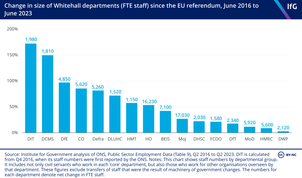 A bar chart to show the change in size of Whitehall departments since the EU referendum, June 2016 to June 2023. 