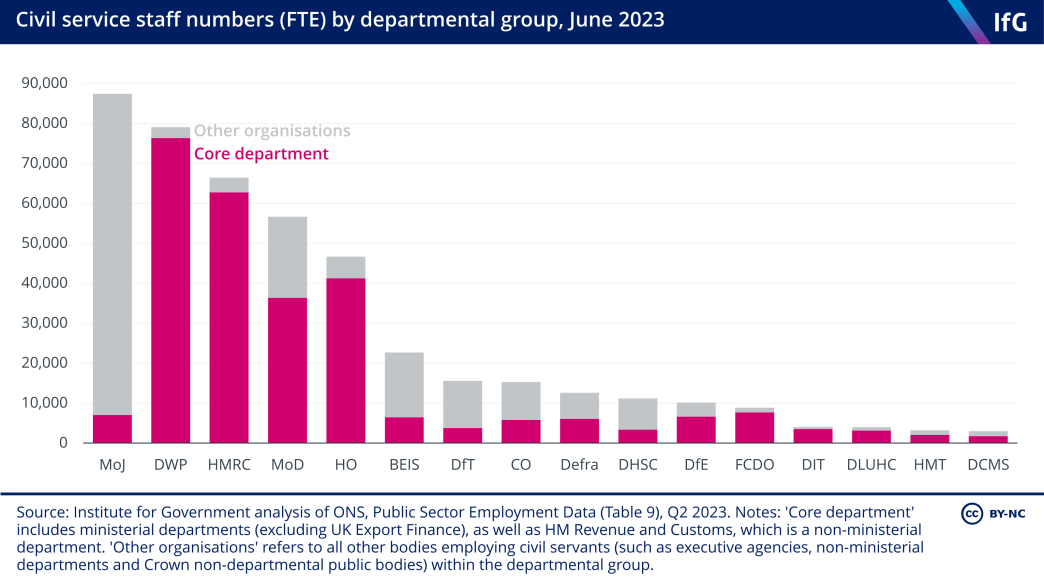 A bar chart of civil service staff numbers by departmental group. Approximately 68% of all civil servants work in the five largest departments, or their respective agencies and non-departmental bodies: the MoJ, DWP, HMRC, the Ministry of Defence (MoD) and the Home Office (HO).