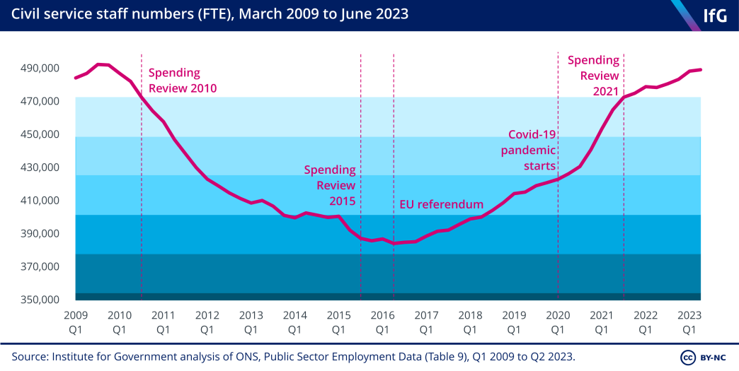 A line chart of civil service staff numbers between March 2009 to June 2023. After the referendum, civil service numbers grew in every quarter, with the rate of growth accelerating during the pandemic, surpassing the 2010 headcount at the beginning of 2022. 