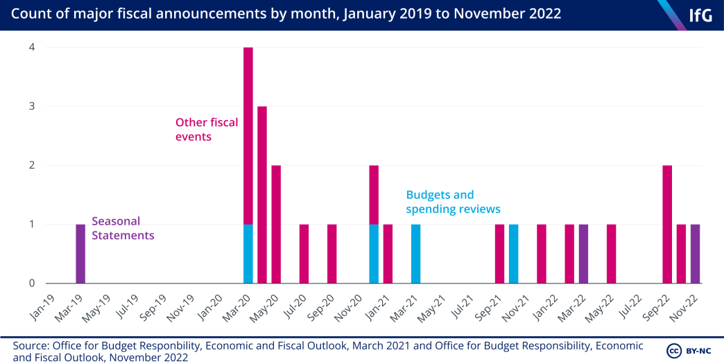 Count of fiscal announcements