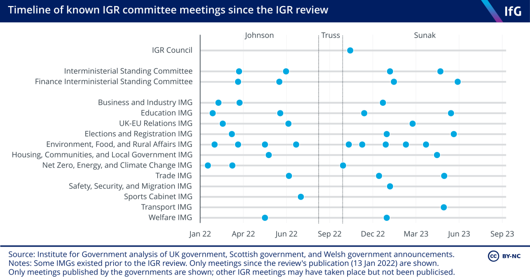 Timeline of known intergovernmental committee meetings since IGR review. The chart shows that there were no meetings held during Liz Truss's premiership. 