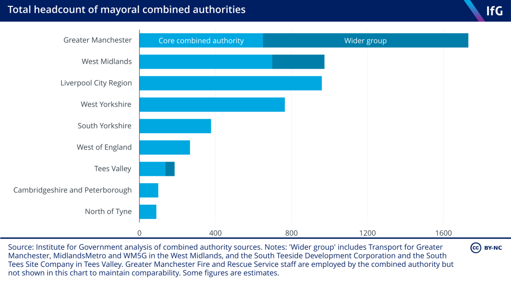 A bar chart of total headcount of mayoral combined authorities. The chart shows that Greater Manchester Combined Authority has the most staff, while North of Tyne has the smallest.