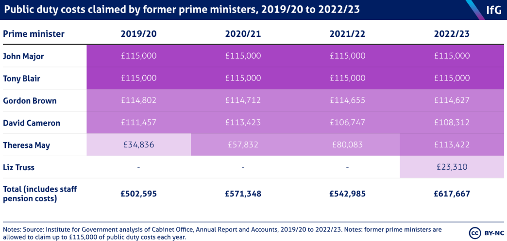 An Institute for Government table showing public duty costs claimed by former prime ministers, 2019/20 to 2022/23. John Major and Tony Blair have claimed the maximum allowance, £115,000 in each year since 2019/20. In 2022/23 Liz Truss claimed £23,310 after leaving office in October 2022. 