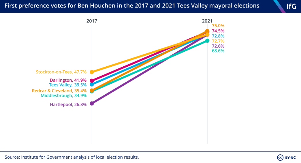 A line chart of the first preference votes for Ben Houchen, mayor of the Tees Valley Combined Authority, in t he 2017 and 2021 elections. In 2021, he received 73% of first-preference votes, which represented a significant increase across all five constituent authorities.  