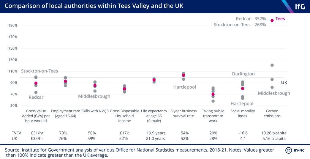A chart comparing the socioeconomic outcomes of local authorities in the Tees Valley Combined Authority.