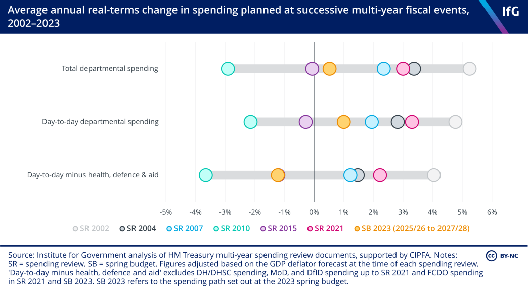 A connected dot plot from the Institute for Government showing average annual real-terms change in spending planned at successive multi-year fiscal events, 2002-2023