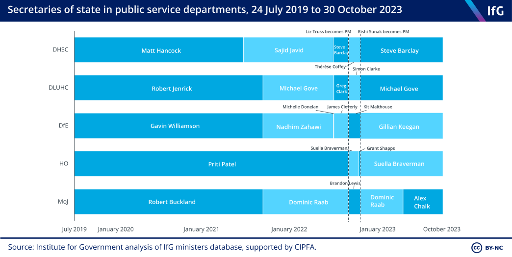 A Gantt chart from the Institute for Government showing secretaries of state in public service departments, 24 July 2019 to 30 October 2023, which shows a considerable amount of ministerial churn, including six education secretaries