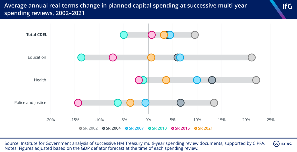 A connected dot plot from the Institute for Government showing average annual real-terms change in planned capital spending at successive multi-year spending reviews, 2002–2021