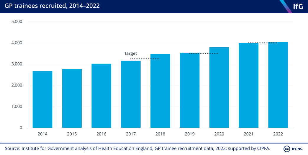 Recruited GP trainees, compared to target, 2014-2022