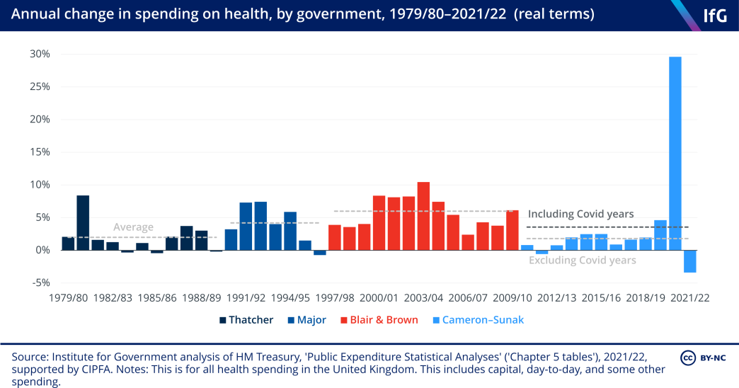 A column chart from the Institute for Government that shows the annual change in spending on health in the UK between 1979/80 and 2021/22, where the spending between 2009/10 and 2019/20 is substantially below the average increases under previous governments.