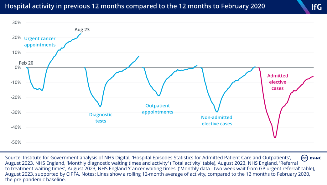 A line chart from the Institute for Government showing the performance of five key pieces of hospital activity - cancer appointments, diagnostic tests, admitted and non-admitted elective cases, and outpatient appointments - compared to the 12 months to February 2020, where most have only just recovered to pre-pandemic performance levels.