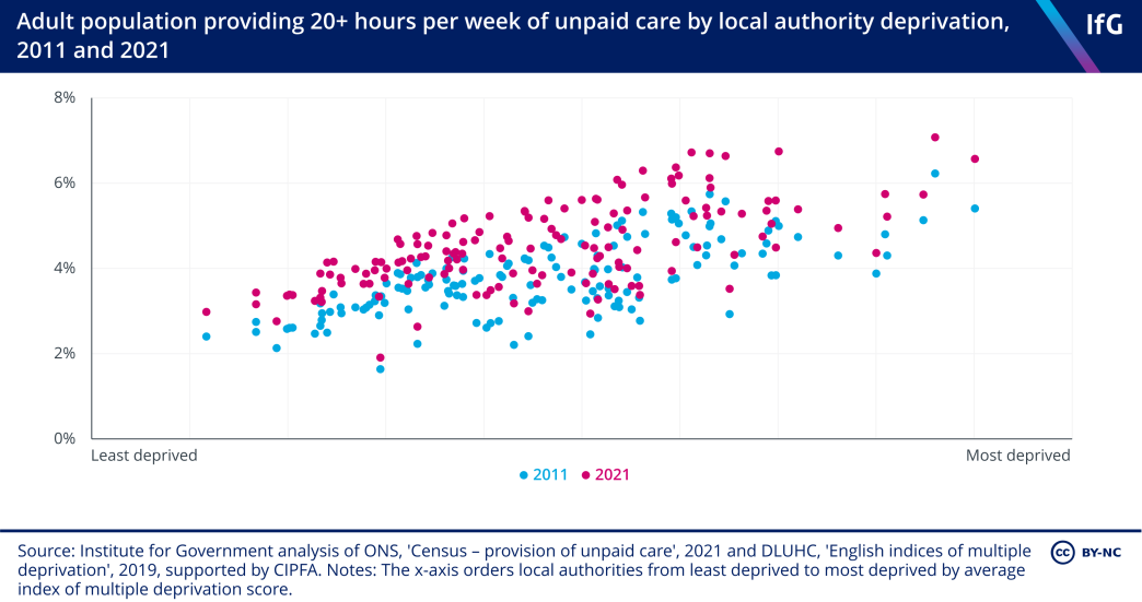 An Institute for Government scatter plot showing the percentage of the adult population providing 20+ hours of unpaid care per week by local authority. The chart shows an increase in the percentage from 2011 to 2021, with more deprived local authorities having a higher percentage of adults offering unpaid care