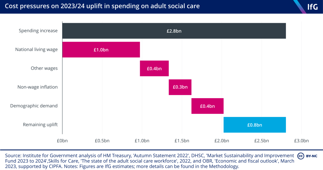 A chart showing the cost pressures on the £2.8 billion uplift in spending on adult social care in 2023/24, displaying how much of the total will be spent on national living wage, other wages, non-wage inflation, demographic demand the remaining uplift.