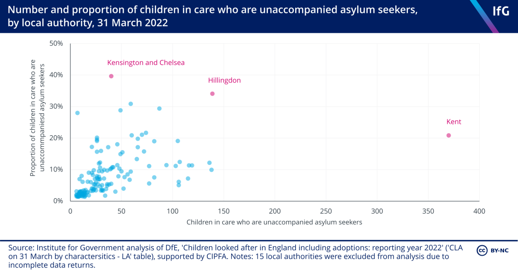 A scatter plot showing the number and proportion of children in care who are unaccompanied asylum seekers by local authority in March 2022. Kensington and Chelsea has the highest proportion, while Kent County Council has the highest number of unaccompanied asylum seeker children in care.