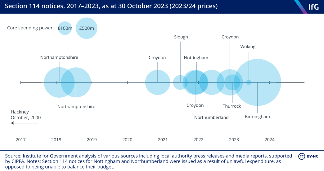 A timeline showing which local authorities have declared section 114 notices, from Northamptonshire in 2017 to most recently Birmingham in 2023. Larger circles correspond to greater core spending power.
