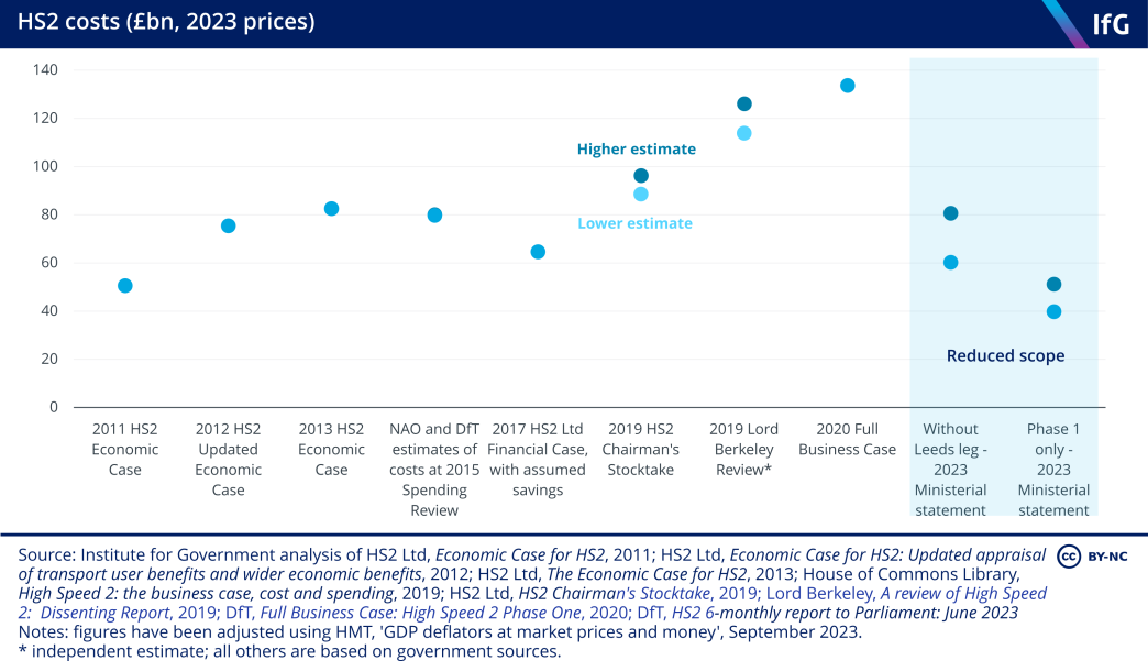 HS2 costs (£bn, 2023 prices)
