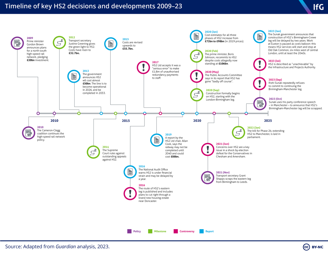 A timeline of HS2 key decisions and delays.