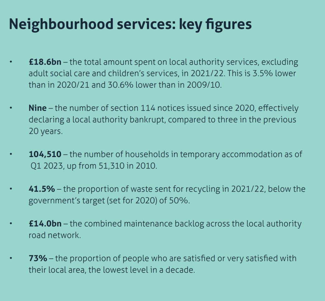 A box with text of key facts from the IfG's Performance Tracker chapter on neighbourhood services.