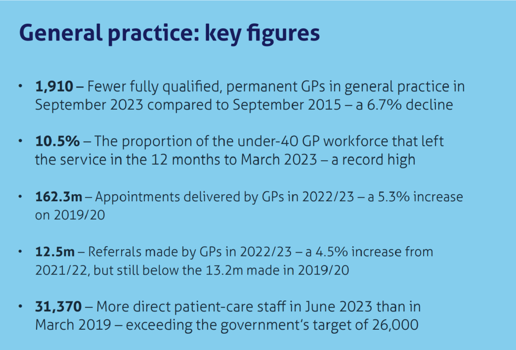 A box with text of key facts from the IfG's Performance Tracker chapter on general practice.