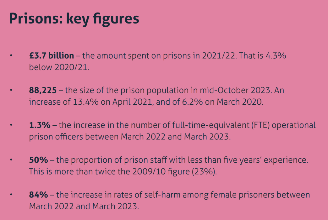 A box with text of key facts from the IfG's Performance Tracker chapter on prisons.
