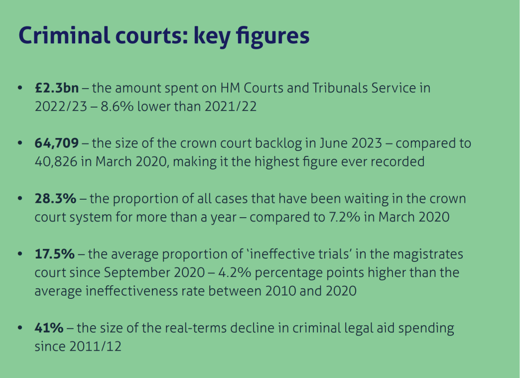 A box with text of key facts from the IfG's Performance Tracker chapter on criminal courts.