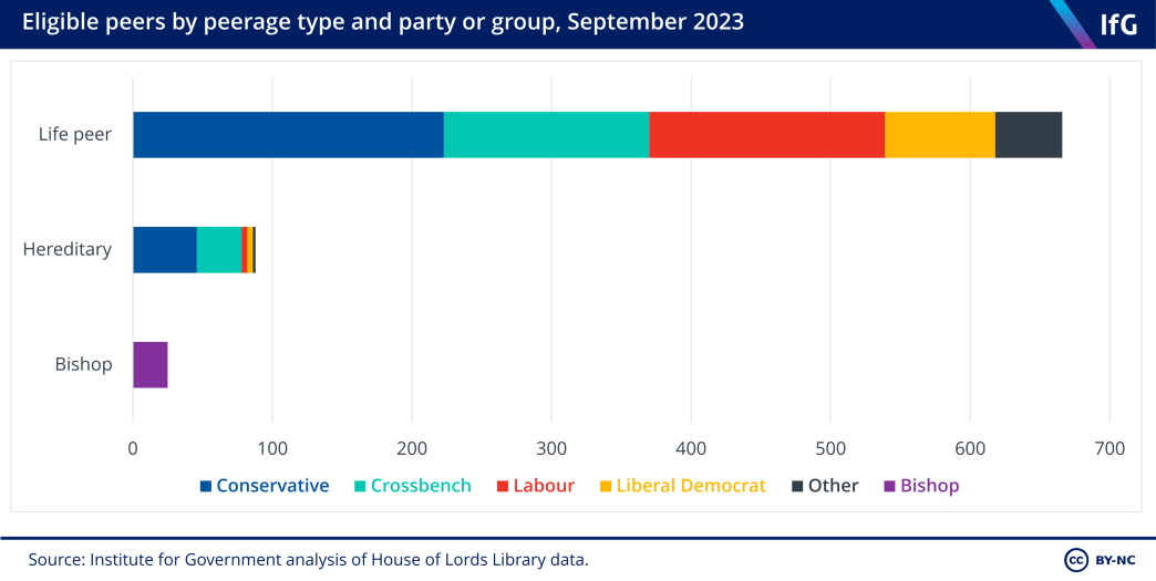 A bar chart to show eligible peers by peerage type and party/group. The Conservatives are the largest party group with 270 eligible peers.