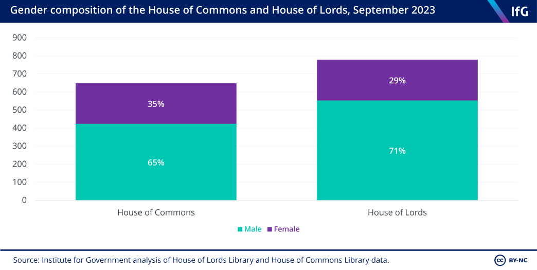 A bar chart to show the gender composition of the House of Commons and the House of Lords. In the Commons, 65% of members are male, 35% female. In the Lords, 71% are male and 29% are female.