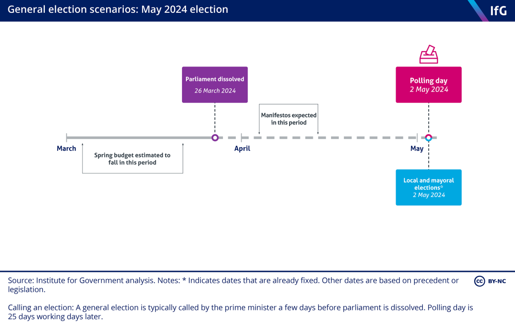 A timeline graphic of a possible UK general election in May 2024. 