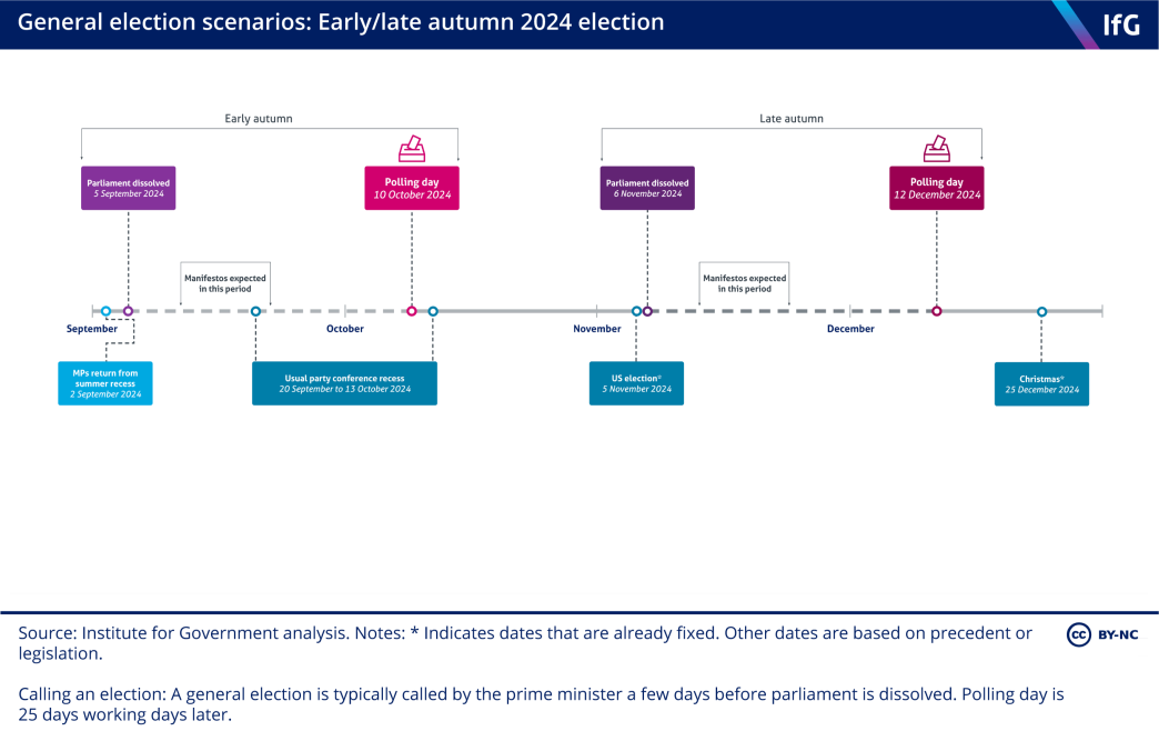 A timeline graphic of a possible autumn 2024 UK general election. It shows that the PM has a few options, including an early autumn election or a late autumn/early winter election.