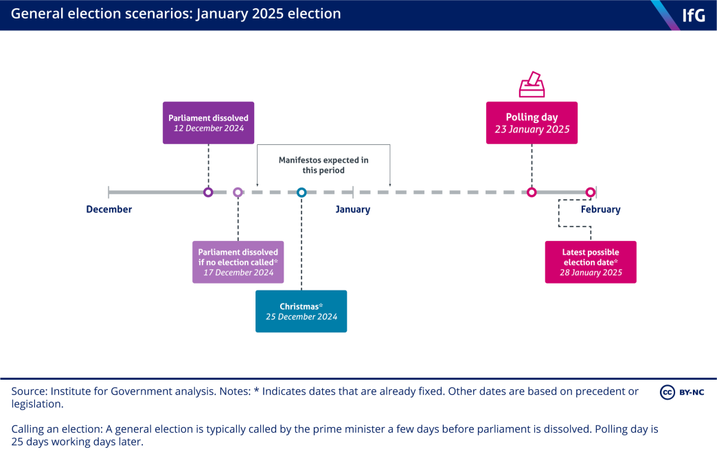 A timeline graphic of a possible UK general election in January 2025. The latest the next general election can take place is 28 January.