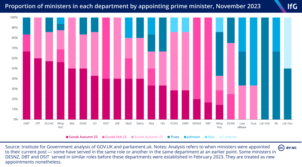 Proportion of departments by appointing PM