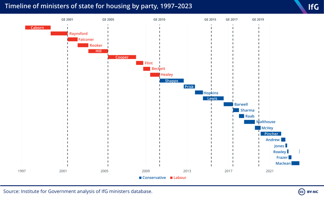 Housing ministers timeline