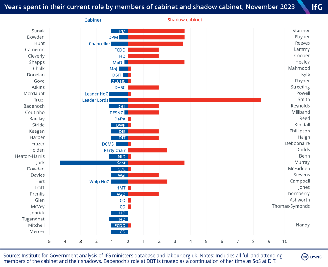 A chart from the Institute for Government showing the number of years each member of the cabinet has spent in their current role, compared to the years spent in post by members of the shadow cabinet.
