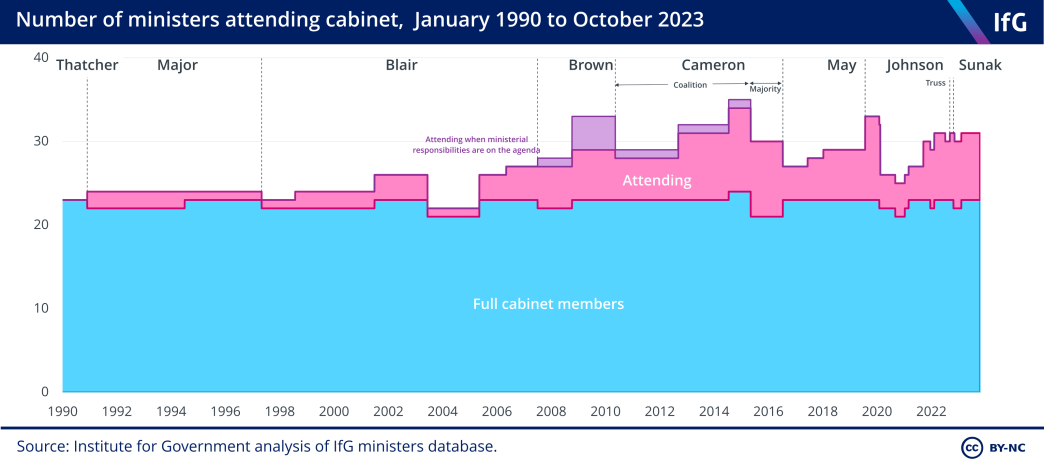 Number of ministers attending cabinet, January 1990 to October 2023