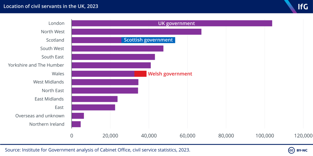 A chart showing the number of civil servants in the UK, with London the most populated region.
